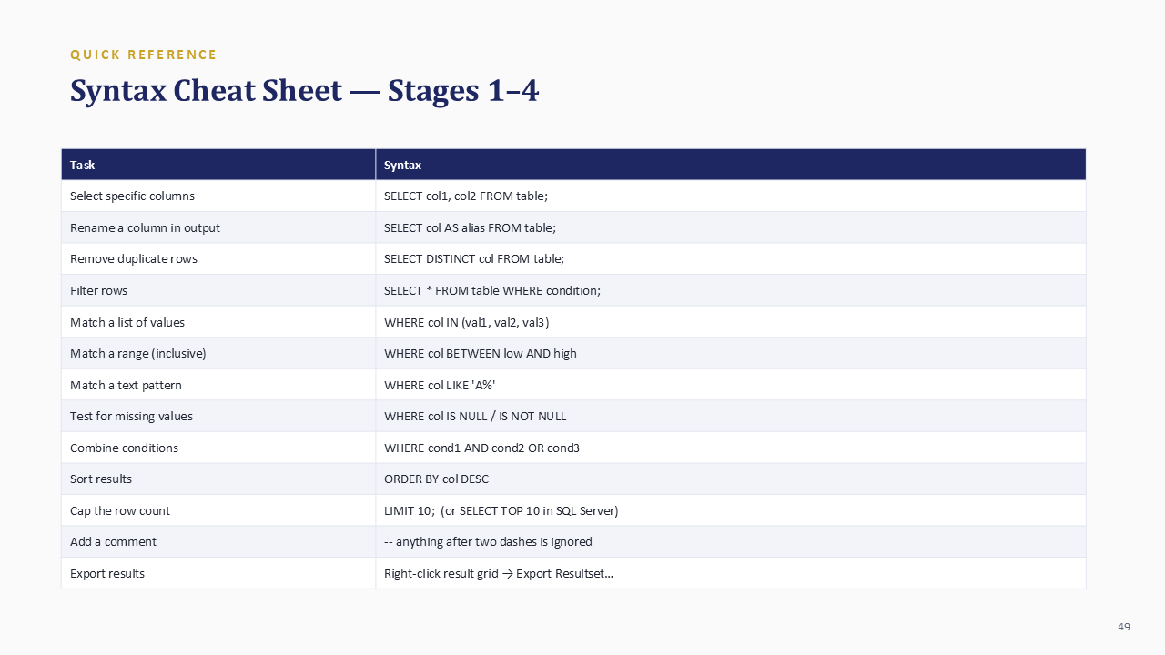 Printable SQL syntax cheat sheet covering SELECT, DISTINCT, WHERE, IN, BETWEEN, LIKE, NULL, ORDER BY, and LIMIT